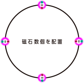 磁石数個を配置